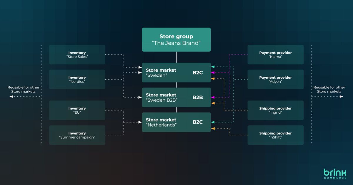 Overview: What are Store groups and Store markets?