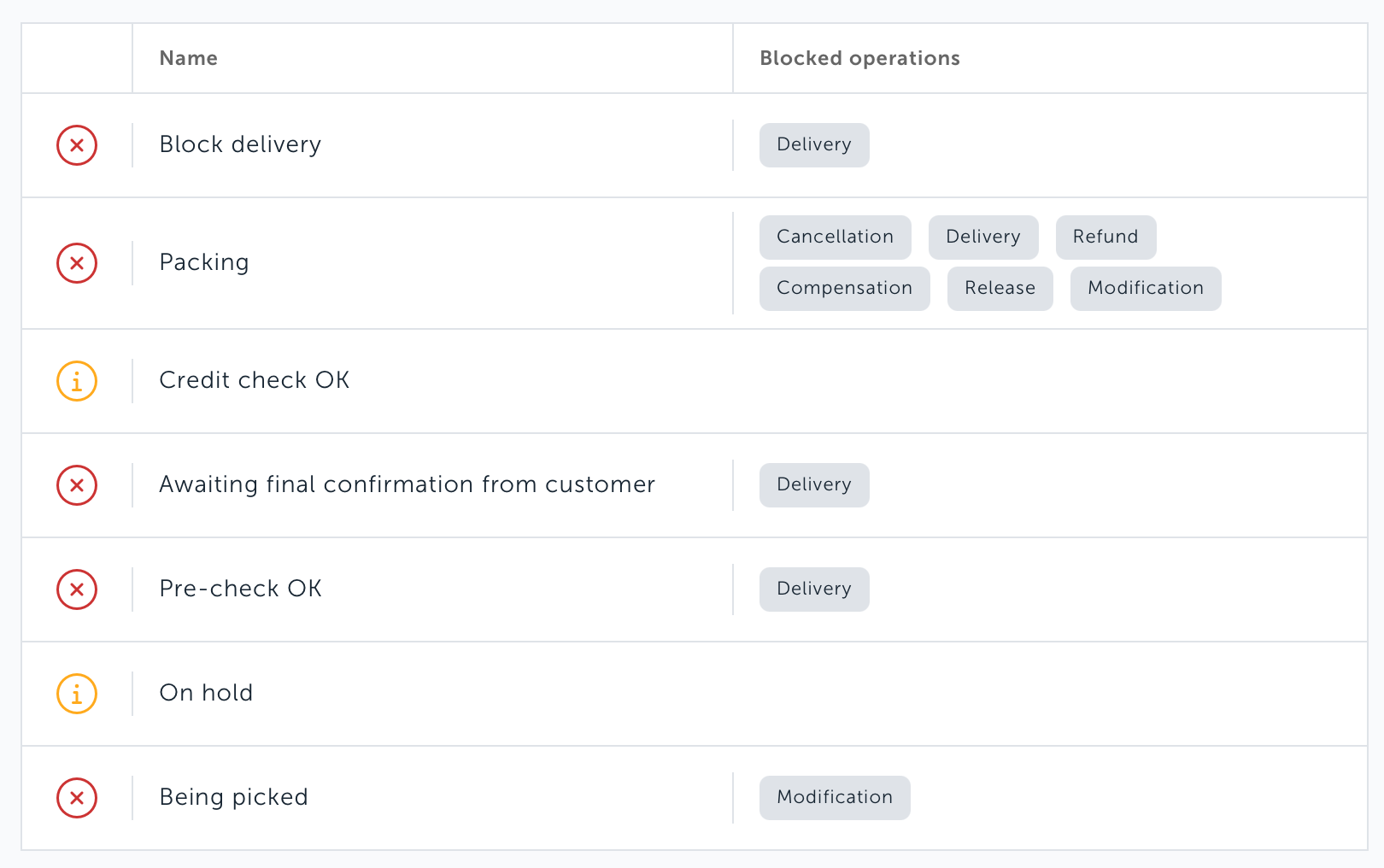 Custom order states - blocked operations